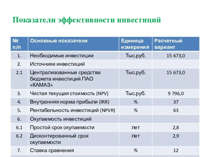 Показатели эффективности инвестиций