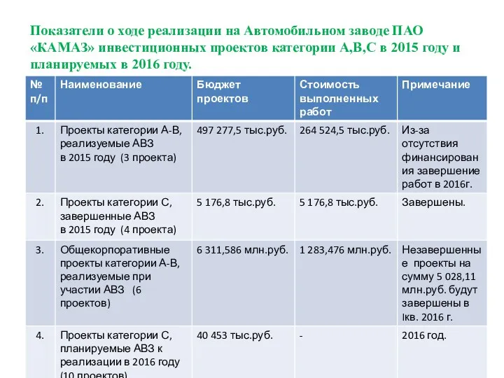 Показатели о ходе реализации на Автомобильном заводе ПАО «КАМАЗ» инвестиционных