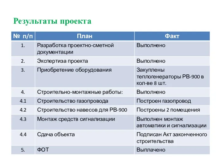 Результаты проекта