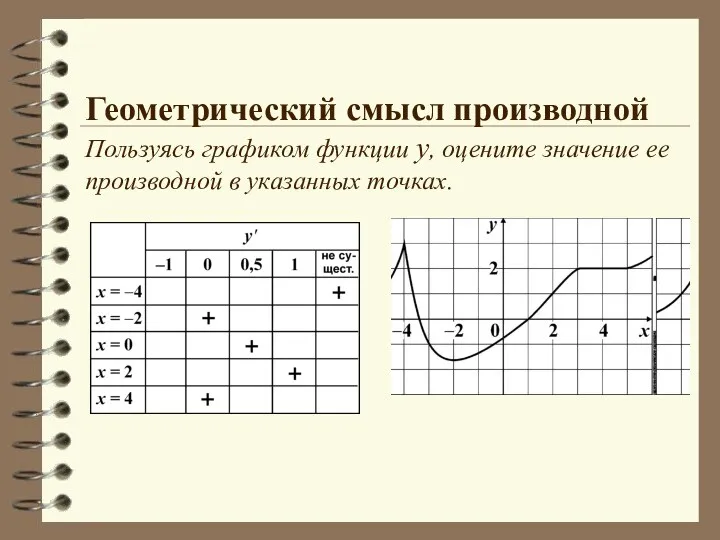 Геометрический смысл производной Пользуясь графиком функции y, оцените значение ее производной в указанных точках.