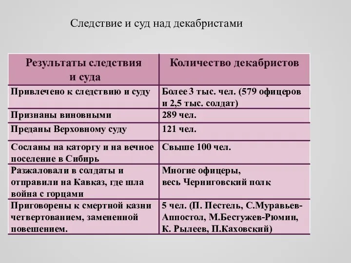 Следствие и суд над декабристами