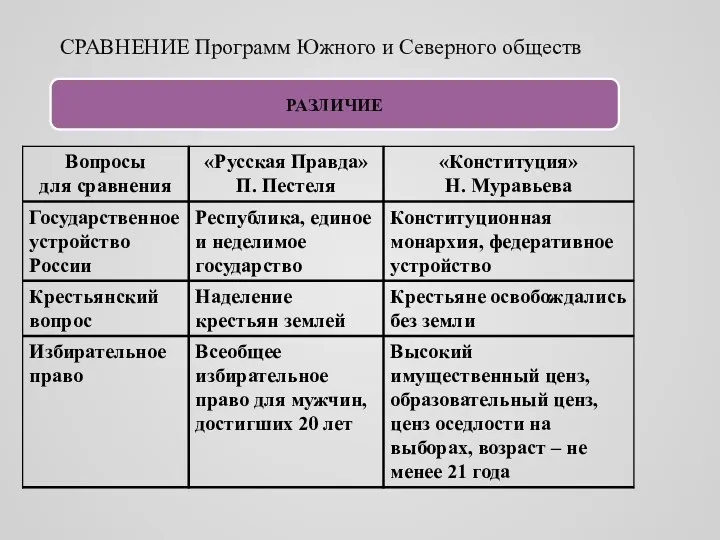 СРАВНЕНИЕ Программ Южного и Северного обществ РАЗЛИЧИЕ