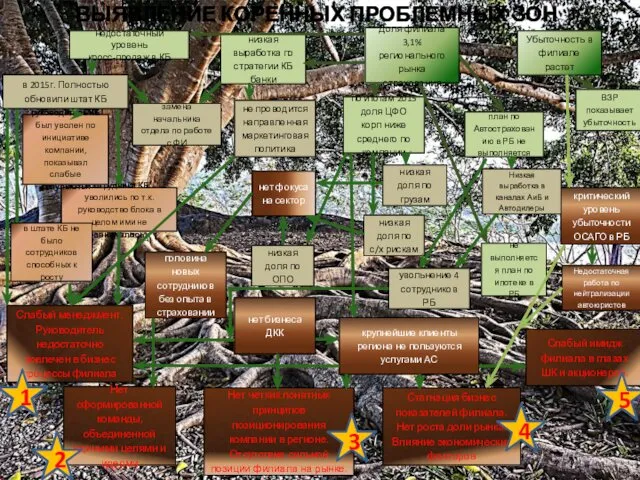 ВЫЯВЛЕНИЕ КОРЕННЫХ ПРОБЛЕМНЫХ ЗОН 1 2 3 4 5 Низкая