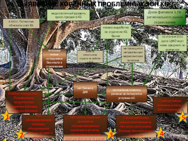 ВЫЯВЛЕНИЕ КОРЕННЫХ ПРОБЛЕМНЫХ ЗОН КБ 1 2 3 4 5