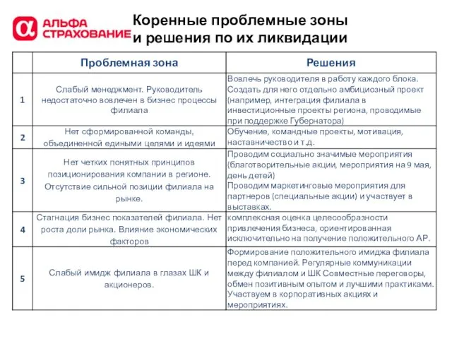 Коренные проблемные зоны и решения по их ликвидации