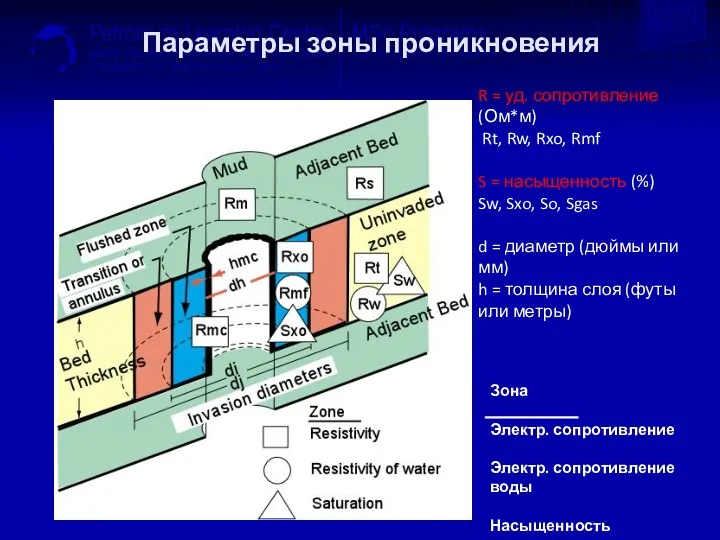 Параметры зоны проникновения R = уд. сопротивление (Ом*м) Rt, Rw,