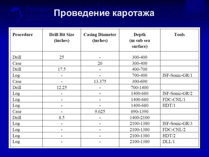 Проведение каротажа