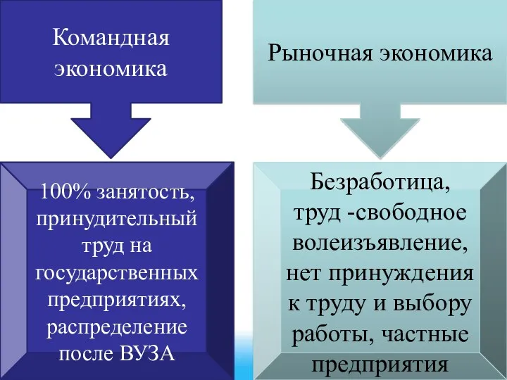 Командная экономика Рыночная экономика 100% занятость, принудительный труд на государственных