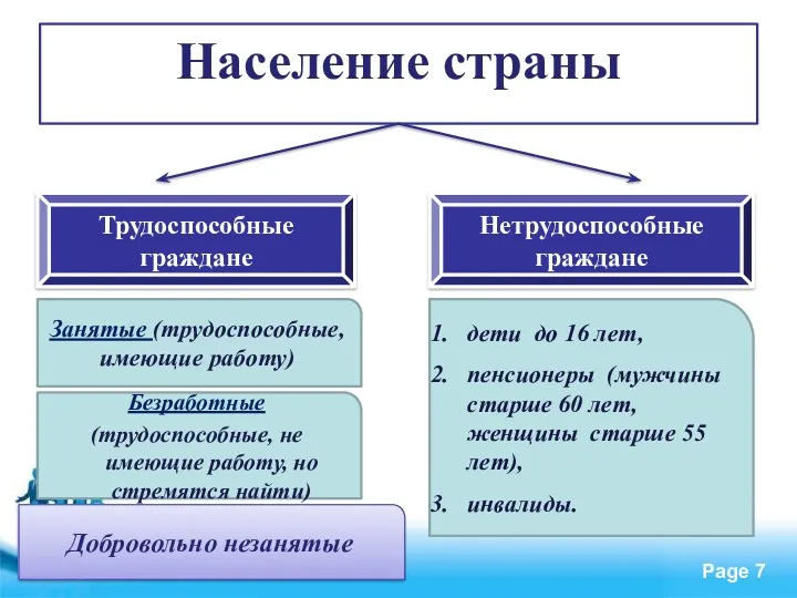 Население страны Трудоспособные граждане Нетрудоспособные граждане Занятые (трудоспособные, имеющие работу)