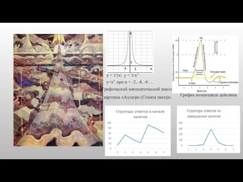 Графический математический аналог картины «Аллегро (Соната звезд)» График потенциала действия