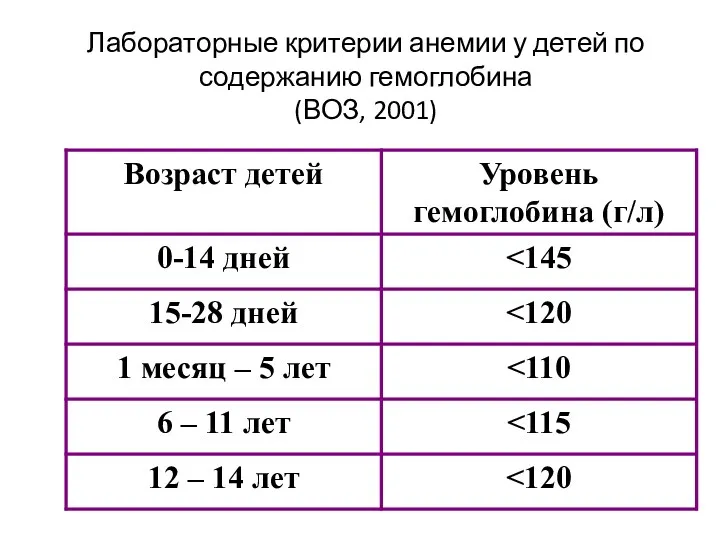 Лабораторные критерии анемии у детей по содержанию гемоглобина (ВОЗ, 2001)