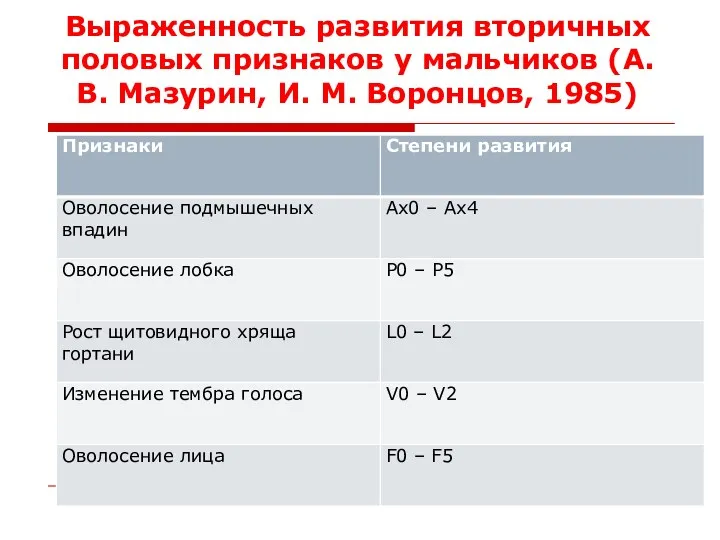 Выраженность развития вторичных половых признаков у мальчиков (А. В. Мазурин, И. М. Воронцов, 1985)