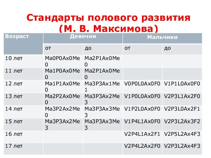 Стандарты полового развития (М. В. Максимова)