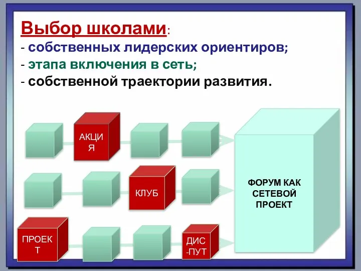 ФОРУМ КАК СЕТЕВОЙ ПРОЕКТ Выбор школами: - собственных лидерских ориентиров;