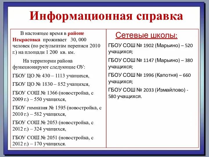 Информационная справка В настоящее время в районе Некрасовка проживает 30,