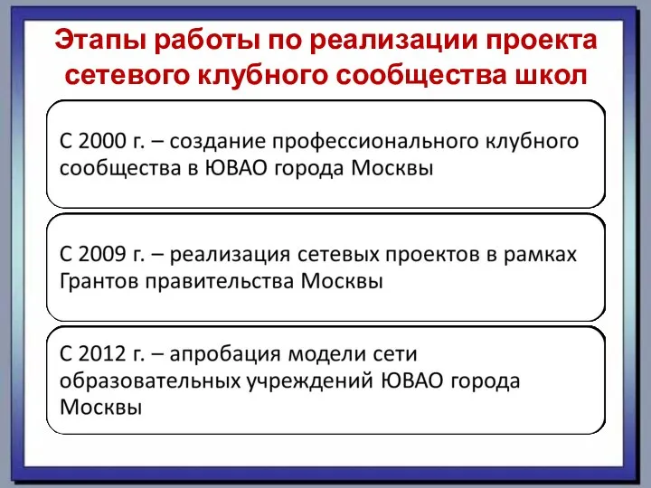 Этапы работы по реализации проекта сетевого клубного сообщества школ