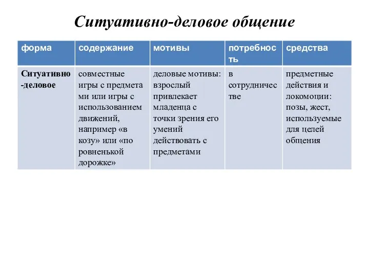 Ситуативно-деловое общение