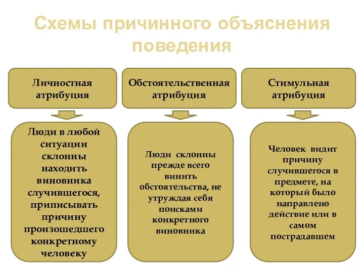 Схемы причинного объяснения поведения Личностная атрибуция Обстоятельственная атрибуция Стимульная атрибуция