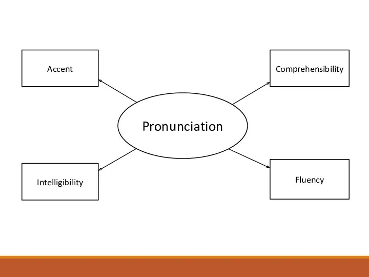 Pronunciation Accent Intelligibility Comprehensibility Fluency