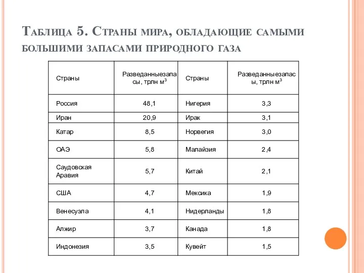 Таблица 5. Страны мира, обладающие самыми большими запасами природного газа