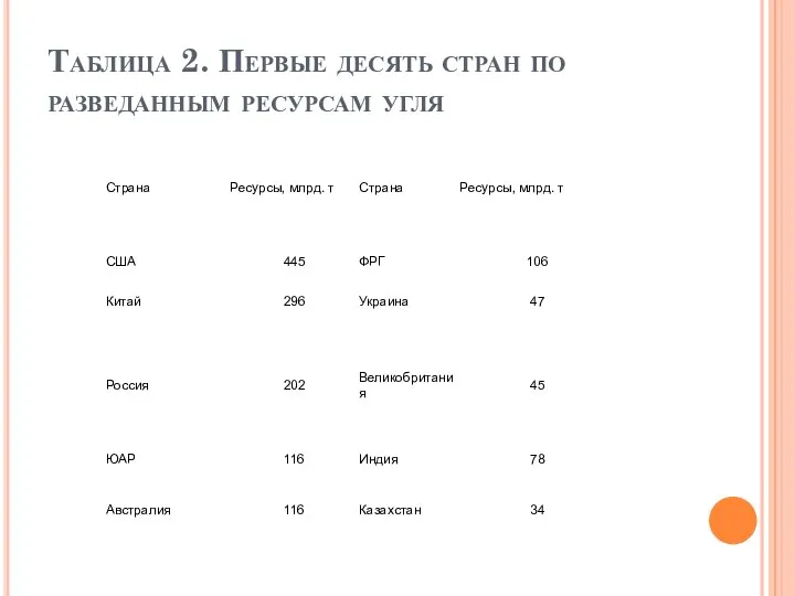 Таблица 2. Первые десять стран по разведанным ресурсам угля