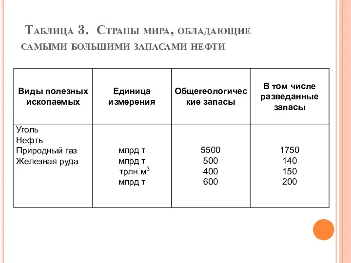 Таблица 3. Страны мира, обладающие самыми большими запасами нефти