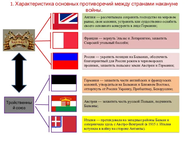 1. Характеристика основных противоречий между странами накануне войны. Англия —