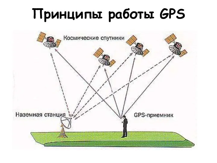 Принципы работы GPS
