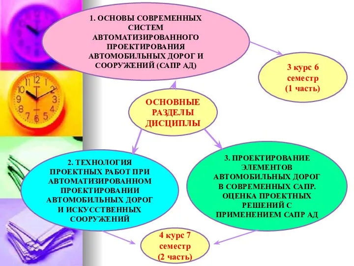 ОСНОВНЫЕ РАЗДЕЛЫ ДИСЦИПЛЫ 1. ОСНОВЫ СОВРЕМЕННЫХ СИСТЕМ АВТОМАТИЗИРОВАННОГО ПРОЕКТИРОВАНИЯ АВТОМОБИЛЬНЫХ