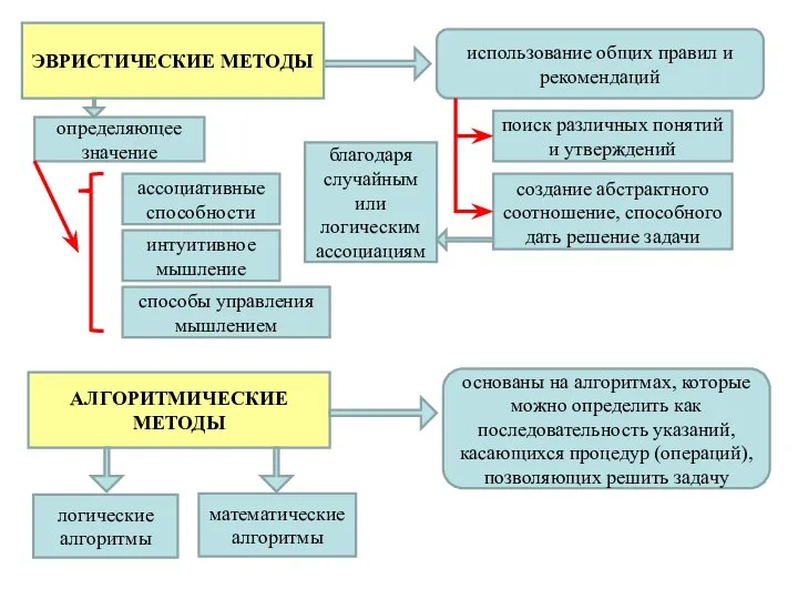 ЭВРИСТИЧЕСКИЕ МЕТОДЫ использование общих правил и рекомендаций поиск различных понятий