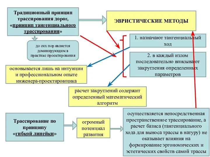 Традиционный принцип трассирования дорог, «принцип тангенциального трассирования» до сих пор