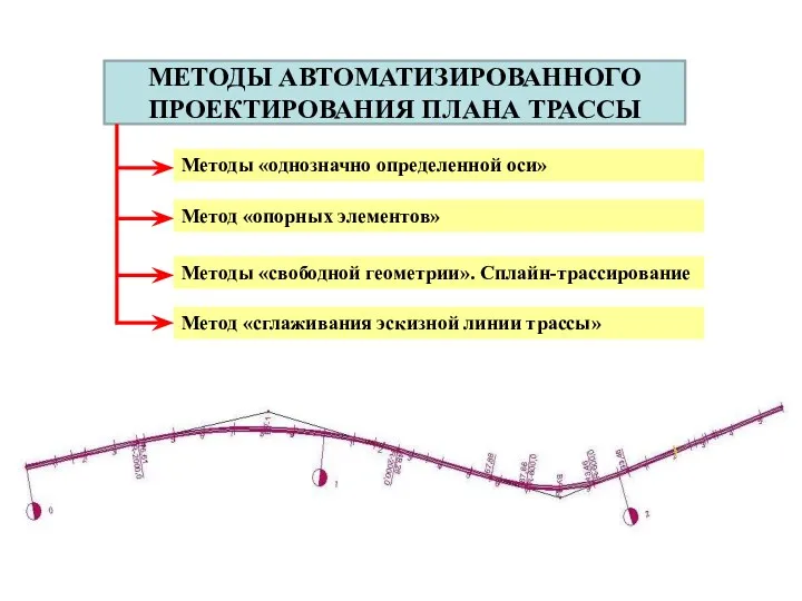 МЕТОДЫ АВТОМАТИЗИРОВАННОГО ПРОЕКТИРОВАНИЯ ПЛАНА ТРАССЫ Методы «однозначно определенной оси» Метод