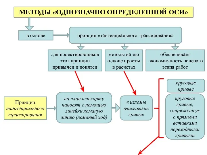 МЕТОДЫ «ОДНОЗНАЧНО ОПРЕДЕЛЕННОЙ ОСИ» в основе принцип «тангенциального трассирования» для