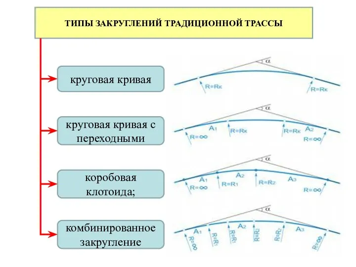 ТИПЫ ЗАКРУГЛЕНИЙ ТРАДИЦИОННОЙ ТРАССЫ круговая кривая круговая кривая с переходными коробовая клотоида; комбинированное закругление