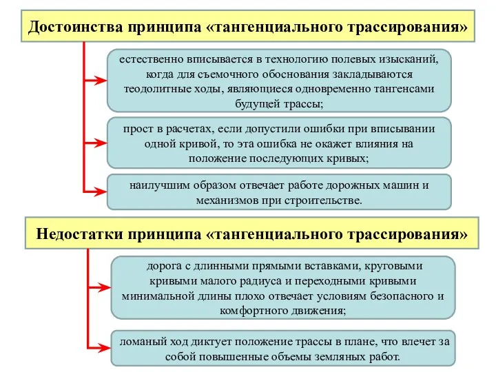 Достоинства принципа «тангенциального трассирования» естественно вписывается в технологию полевых изысканий,