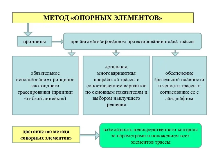 МЕТОД «ОПОРНЫХ ЭЛЕМЕНТОВ» принципы при автоматизированном проектировании плана трассы обязательное