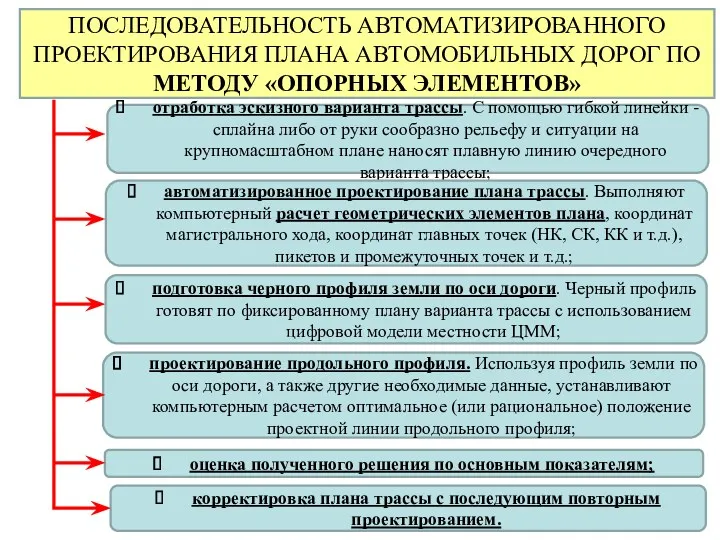 ПОСЛЕДОВАТЕЛЬНОСТЬ АВТОМАТИЗИРОВАННОГО ПРОЕКТИРОВАНИЯ ПЛАНА АВТОМОБИЛЬНЫХ ДОРОГ ПО МЕТОДУ «ОПОРНЫХ ЭЛЕМЕНТОВ»