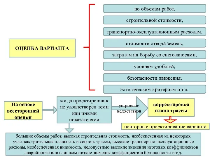 ОЦЕНКА ВАРИАНТА по объемам работ, строительной стоимости, транспортно-эксплуатационным расходам, стоимости