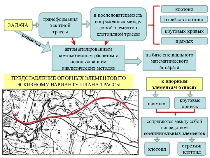 решается ЗАДАЧА трансформация эскизной трассы в последовательность сопряженных между собой