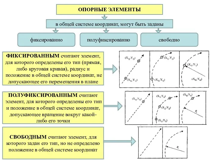 ОПОРНЫЕ ЭЛЕМЕНТЫ в общей системе координат, могут быть заданы фиксированно