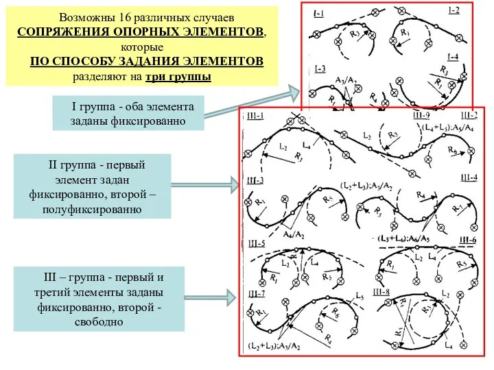 Возможны 16 различных случаев СОПРЯЖЕНИЯ ОПОРНЫХ ЭЛЕМЕНТОВ, которые ПО СПОСОБУ