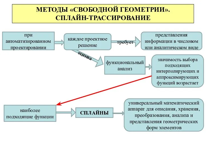 оценка МЕТОДЫ «СВОБОДНОЙ ГЕОМЕТРИИ». СПЛАЙН-ТРАССИРОВАНИЕ при автоматизированном проектировании каждое проектное