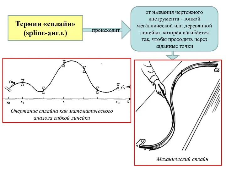 Термин «сплайн» (spline-англ.) происходит от названия чертежного инструмента - тонкой