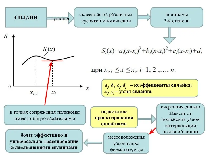 СПЛАЙН функция склеенная из различных кусочков многочленов полиномы 3-й степени