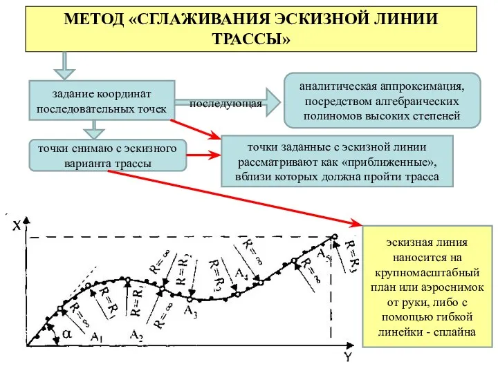 МЕТОД «СГЛАЖИВАНИЯ ЭСКИЗНОЙ ЛИНИИ ТРАССЫ» задание координат последовательных точек точки