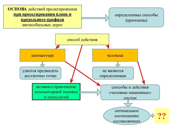 ОСНОВА действий проектировщика при проектировании плана и продольного профиля автомобильных