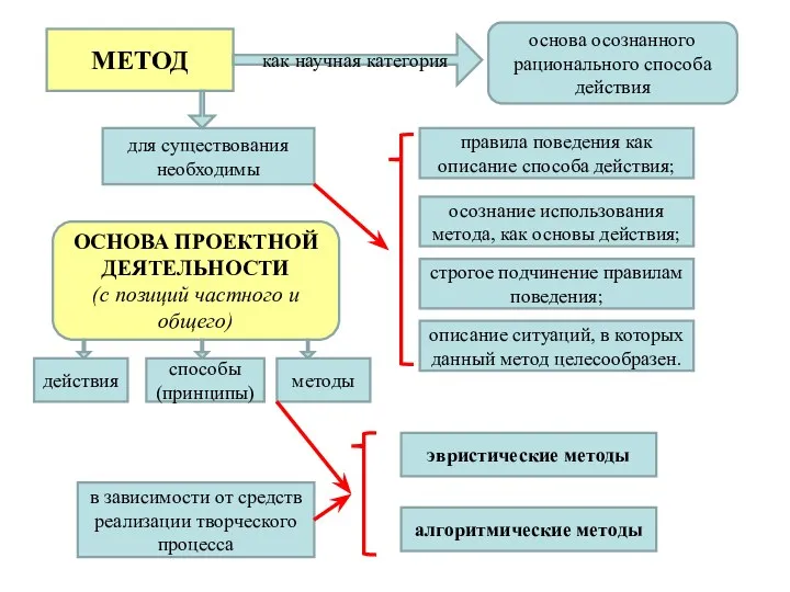 МЕТОД как научная категория основа осознанного рационального способа действия для