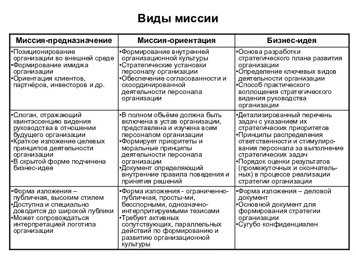 Виды миссии