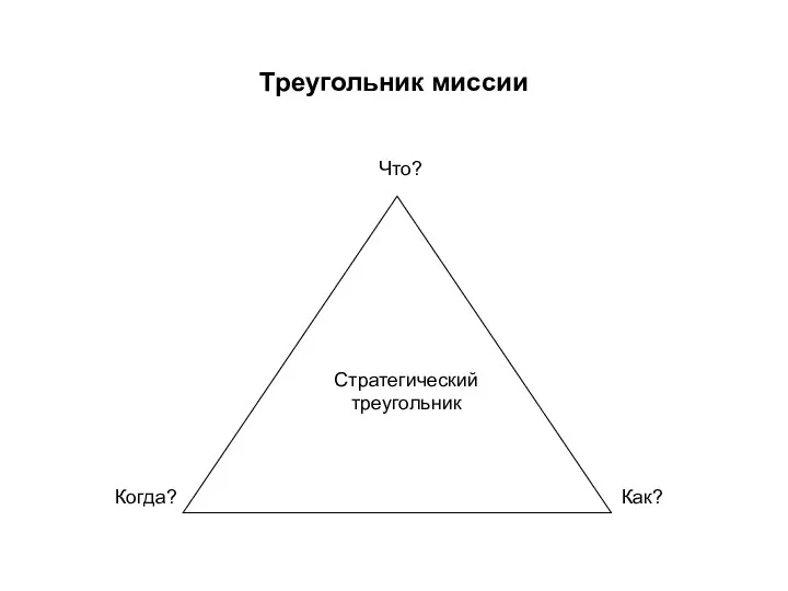 Треугольник миссии Что? Когда? Как? Стратегический треугольник