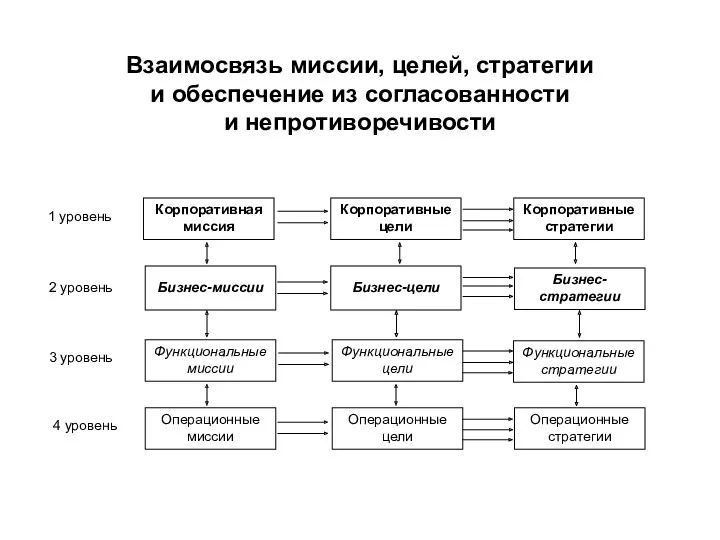 Взаимосвязь миссии, целей, стратегии и обеспечение из согласованности и непротиворечивости